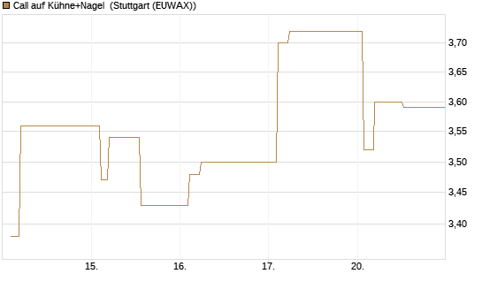 Call auf Kühne+Nagel [Morgan Stanley & Co. Int. plc] Chart