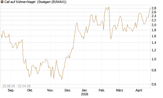 Call auf Kühne+Nagel [Morgan Stanley & Co. Int. plc] Chart