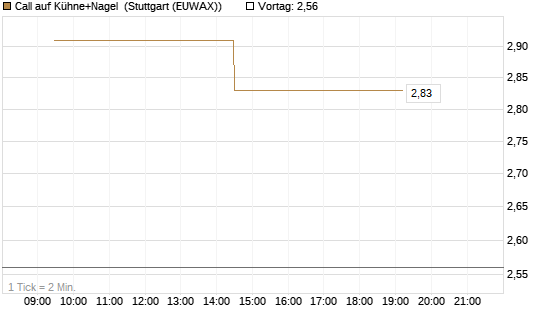 Call auf Kühne+Nagel [Morgan Stanley & Co. Int. plc] Chart