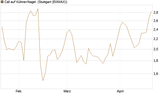Call auf Kühne+Nagel [Morgan Stanley & Co. Int. plc] Chart
