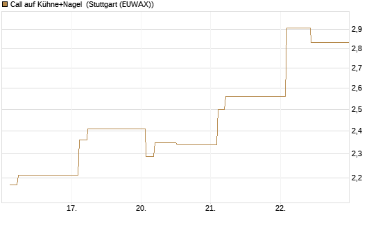 Call auf Kühne+Nagel [Morgan Stanley & Co. Int. plc] Chart