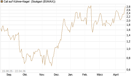 Call auf Kühne+Nagel [Morgan Stanley & Co. Int. plc] Chart