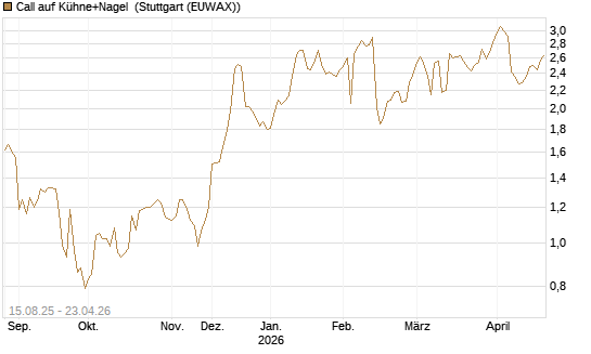 Call auf Kühne+Nagel [Morgan Stanley & Co. Int. plc] Chart