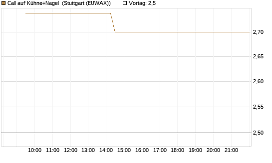 Call auf Kühne+Nagel [Morgan Stanley & Co. Int. plc] Chart