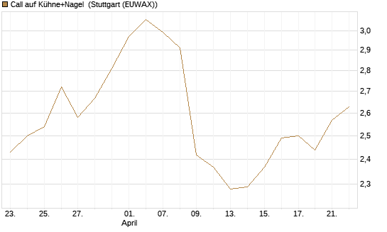 Call auf Kühne+Nagel [Morgan Stanley & Co. Int. plc] Chart