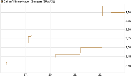Call auf Kühne+Nagel [Morgan Stanley & Co. Int. plc] Chart