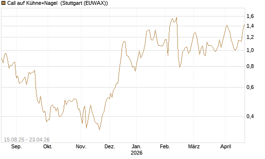 Call auf Kühne+Nagel [Morgan Stanley & Co. Int. plc] Chart