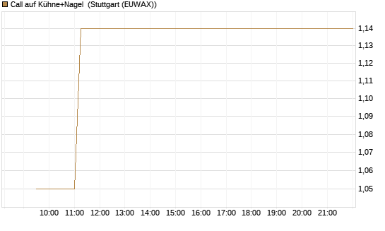 Call auf Kühne+Nagel [Morgan Stanley & Co. Int. plc] Chart