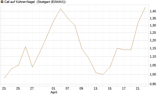 Call auf Kühne+Nagel [Morgan Stanley & Co. Int. plc] Chart