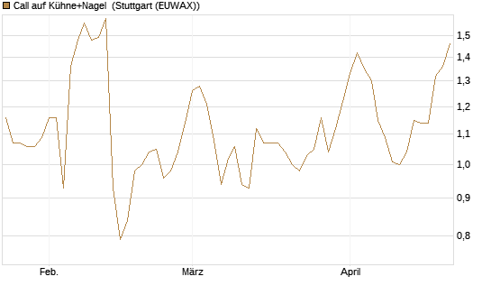 Call auf Kühne+Nagel [Morgan Stanley & Co. Int. plc] Chart