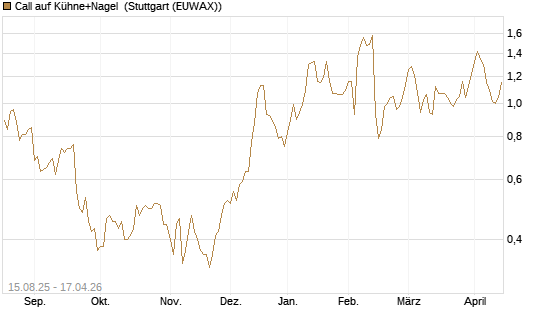 Call auf Kühne+Nagel [Morgan Stanley & Co. Int. plc] Chart