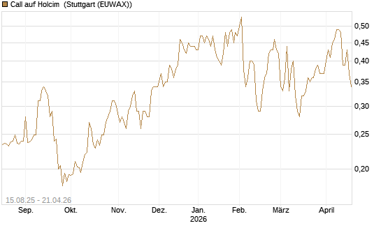 Call auf Holcim [Morgan Stanley & Co. Int. plc] Chart