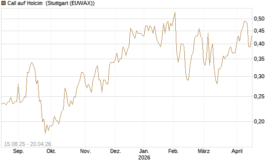 Call auf Holcim [Morgan Stanley & Co. Int. plc] Chart