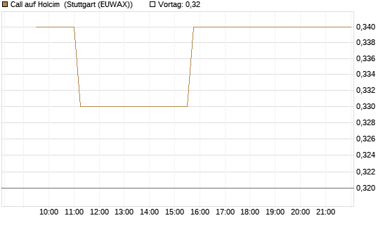 Call auf Holcim [Morgan Stanley & Co. Int. plc] Chart