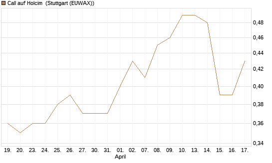 Call auf Holcim [Morgan Stanley & Co. Int. plc] Chart