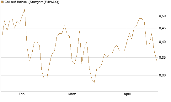Call auf Holcim [Morgan Stanley & Co. Int. plc] Chart