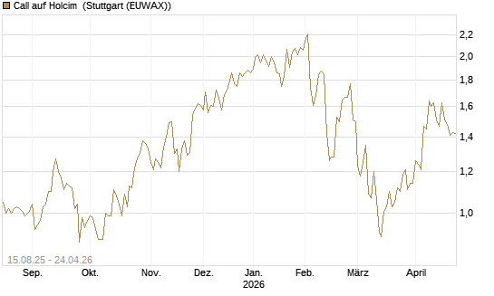 Call auf Holcim [Morgan Stanley & Co. Int. plc] Chart
