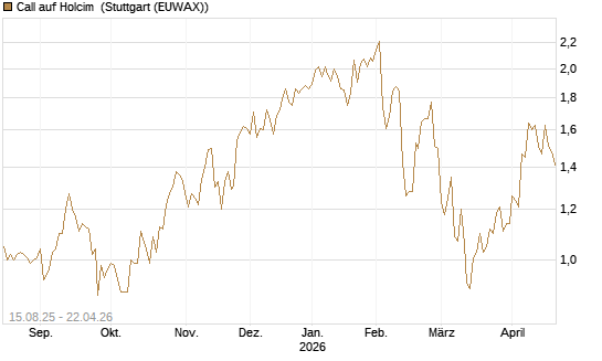 Call auf Holcim [Morgan Stanley & Co. Int. plc] Chart