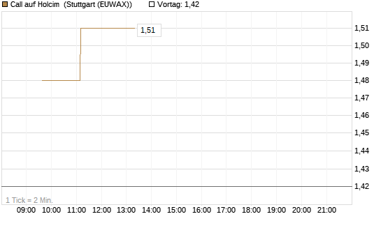 Call auf Holcim [Morgan Stanley & Co. Int. plc] Chart