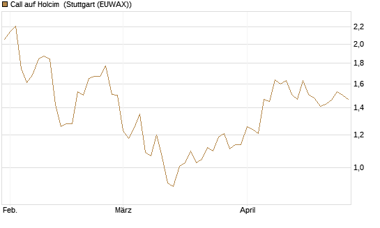 Call auf Holcim [Morgan Stanley & Co. Int. plc] Chart