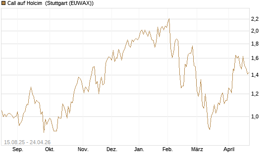 Call auf Holcim [Morgan Stanley & Co. Int. plc] Chart