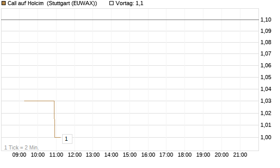 Call auf Holcim [Morgan Stanley & Co. Int. plc] Chart