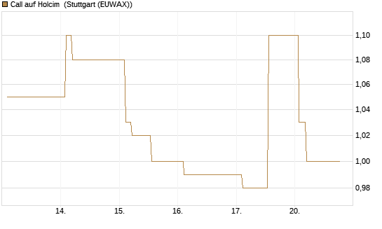 Call auf Holcim [Morgan Stanley & Co. Int. plc] Chart