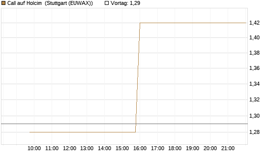 Call auf Holcim [Morgan Stanley & Co. Int. plc] Chart