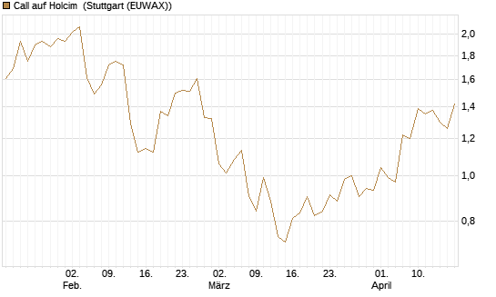 Call auf Holcim [Morgan Stanley & Co. Int. plc] Chart