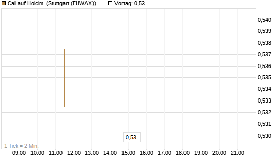 Call auf Holcim [Morgan Stanley & Co. Int. plc] Chart