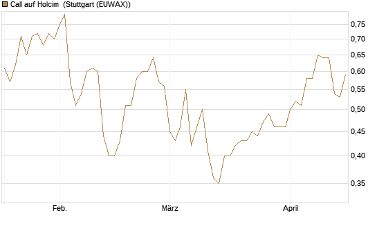 Call auf Holcim [Morgan Stanley & Co. Int. plc] Chart