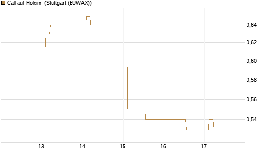 Call auf Holcim [Morgan Stanley & Co. Int. plc] Chart