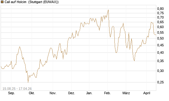 Call auf Holcim [Morgan Stanley & Co. Int. plc] Chart