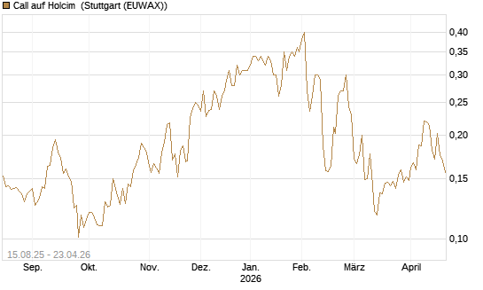 Call auf Holcim [Morgan Stanley & Co. Int. plc] Chart