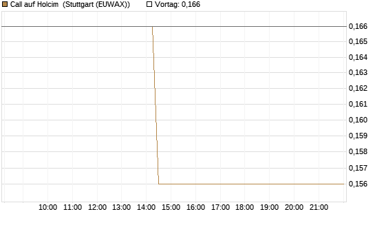 Call auf Holcim [Morgan Stanley & Co. Int. plc] Chart
