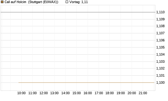 Call auf Holcim [Morgan Stanley & Co. Int. plc] Chart