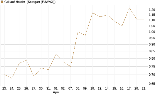 Call auf Holcim [Morgan Stanley & Co. Int. plc] Chart