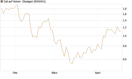 Call auf Holcim [Morgan Stanley & Co. Int. plc] Chart