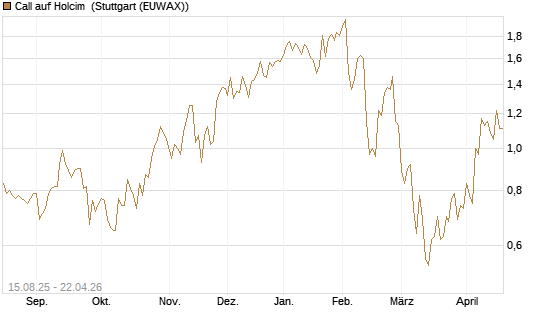 Call auf Holcim [Morgan Stanley & Co. Int. plc] Chart