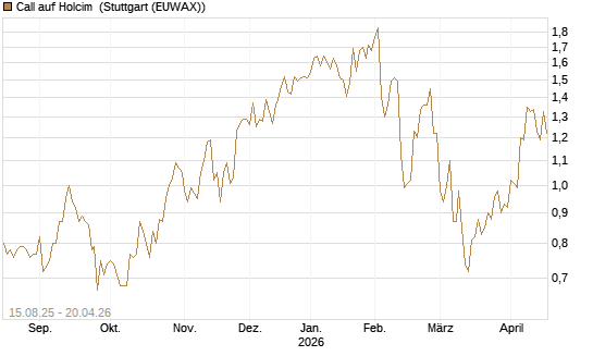 Call auf Holcim [Morgan Stanley & Co. Int. plc] Chart