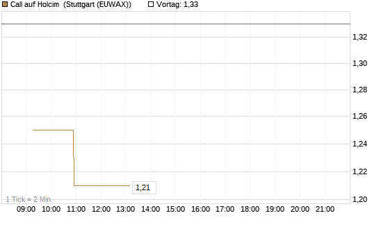Call auf Holcim [Morgan Stanley & Co. Int. plc] Chart