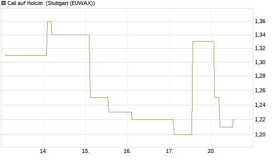 Call auf Holcim [Morgan Stanley & Co. Int. plc] Chart