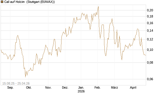 Call auf Holcim [Morgan Stanley & Co. Int. plc] Chart