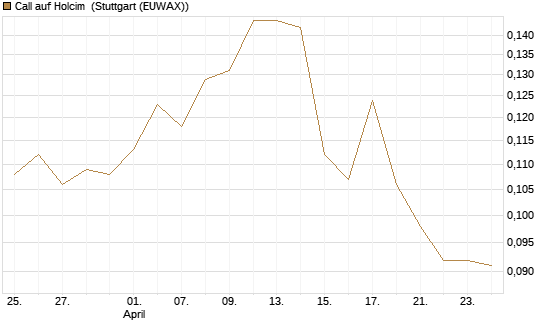 Call auf Holcim [Morgan Stanley & Co. Int. plc] Chart