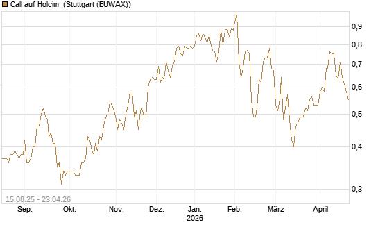 Call auf Holcim [Morgan Stanley & Co. Int. plc] Chart
