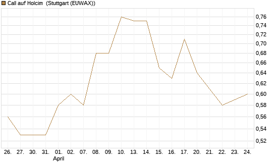 Call auf Holcim [Morgan Stanley & Co. Int. plc] Chart