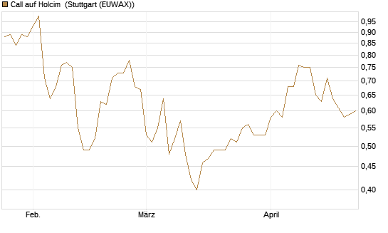 Call auf Holcim [Morgan Stanley & Co. Int. plc] Chart