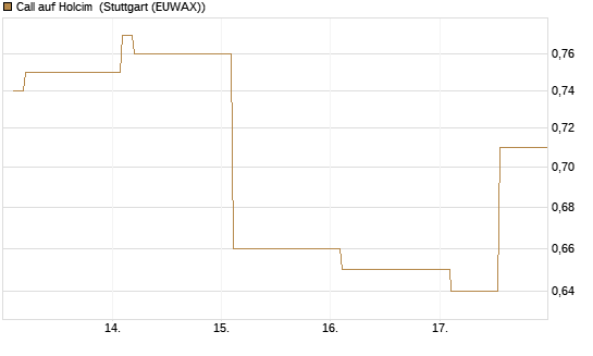 Call auf Holcim [Morgan Stanley & Co. Int. plc] Chart