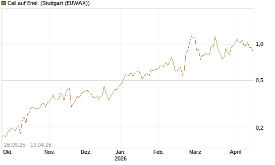 Call auf Enel [Morgan Stanley & Co. Int. plc] Chart
