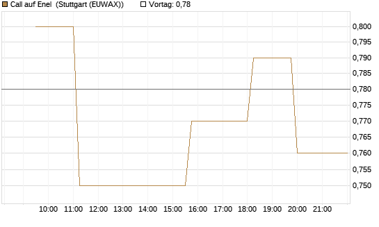 Call auf Enel [Morgan Stanley & Co. Int. plc] Chart